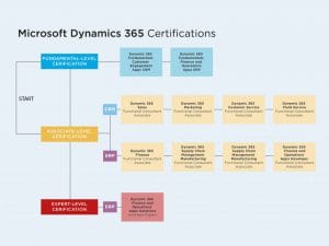 Microsoft Dynamics 365 Basics and Certifications That Matter ...
