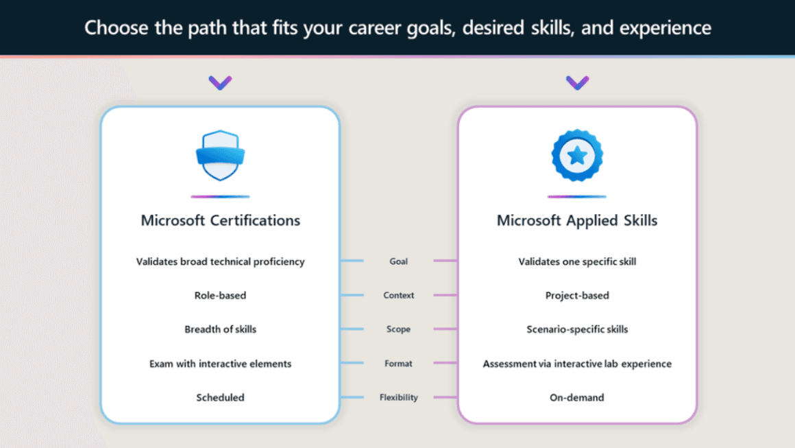 How to showcase your tech skills with Microsoft Applied Skills ...