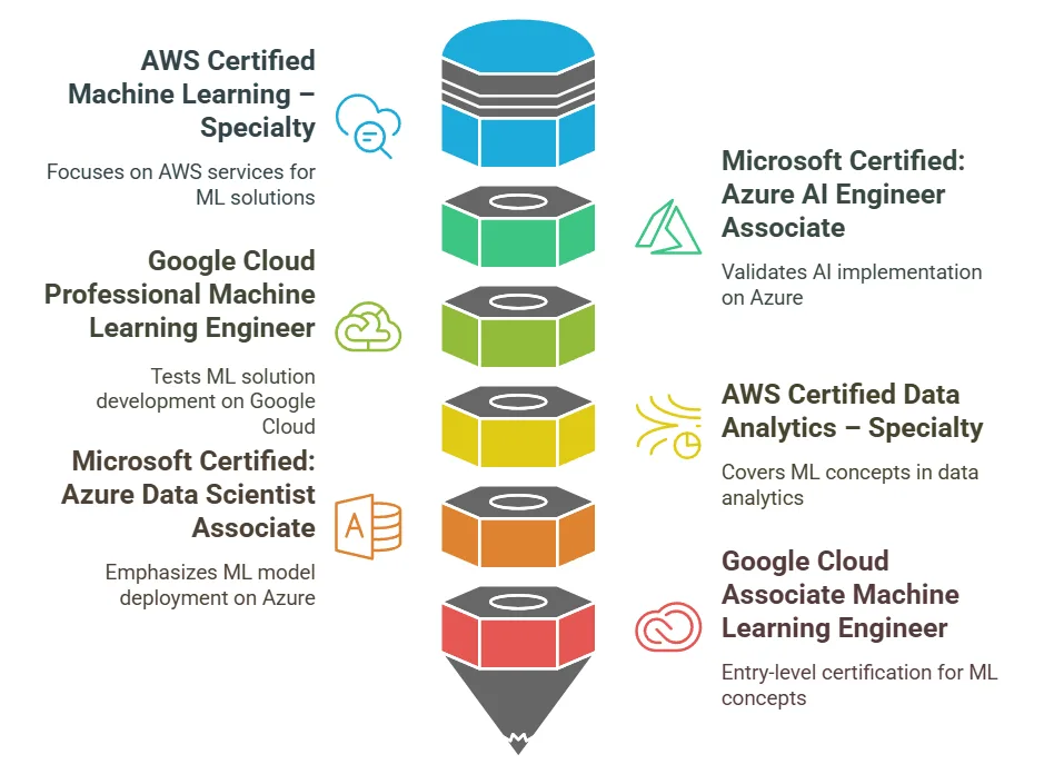 6 Popular Machine Learning Certifications: Your Guide for 2025